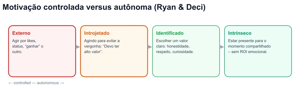 Continuum de autodeterminação: externo, introjetado, identificado, intrínseco – coaching viral no lado controlado