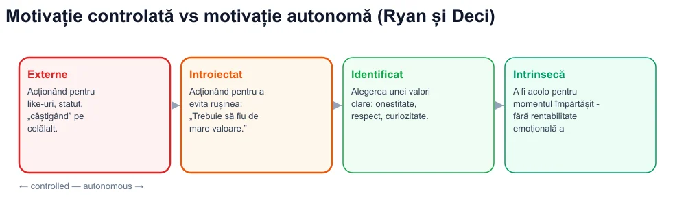 Continuum de autodeterminare: extern, introiectat, identificat, intrinsec — coaching viral pe partea controlată