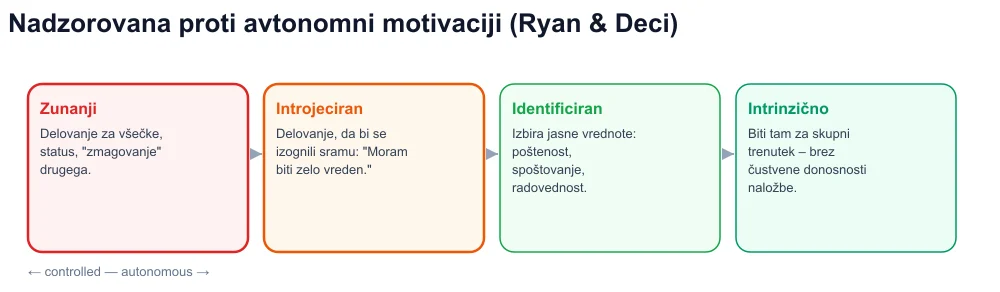 Kontinuum samoodločbe: zunanji, introjicirani, identificirani, intrinzični – virusno treniranje na nadzorovani strani