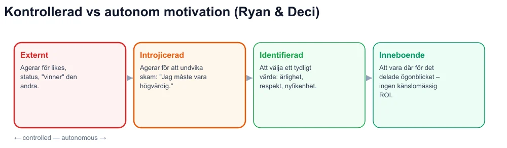 Självbestämmande kontinuum: extern, introjicerad, identifierad, inneboende - viral coaching på den kontrollerade sidan