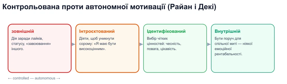 Континуум самовизначення: зовнішній, інтроєктований, ідентифікований, внутрішній — вірусний коучинг на контрольованій стороні