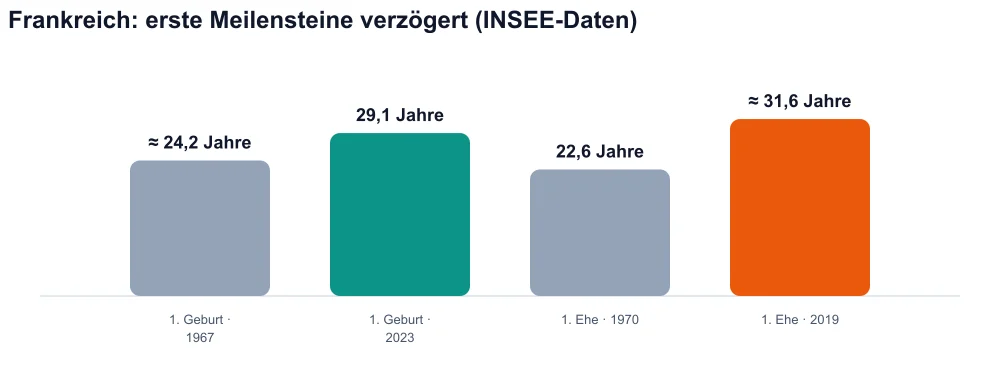 Diagramm zum Vergleich des Alters bei der ersten Geburt und des Alters bei der ersten Heirat für Frauen in Frankreich (Geburt 1967–2023, Heirat 1970–2019)