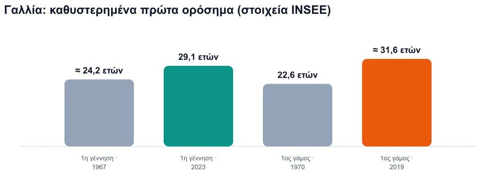 Διάγραμμα σύγκρισης ηλικίας κατά την πρώτη γέννηση και ηλικίας κατά τον πρώτο γάμο για τις γυναίκες στη Γαλλία (γέννηση 1967–2023, γάμος 1970–2019)