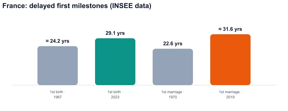 Chart comparing age at first birth and age at first marriage for women in France (birth 1967–2023, marriage 1970–2019)