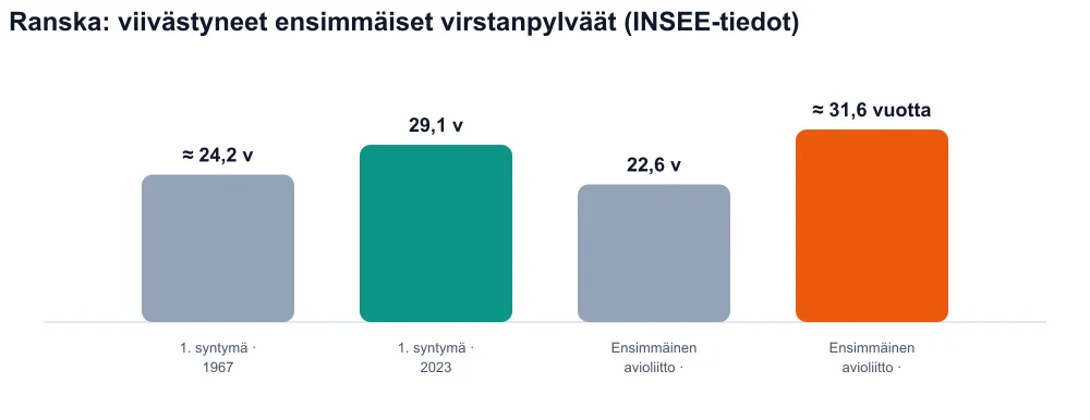 Kaavio, jossa verrataan ranskalaisten naisten ikää ensimmäisen syntymän yhteydessä ja ensimmäisen avioliiton ikää (syntymä 1967–2023, avioliitto 1970–2019)