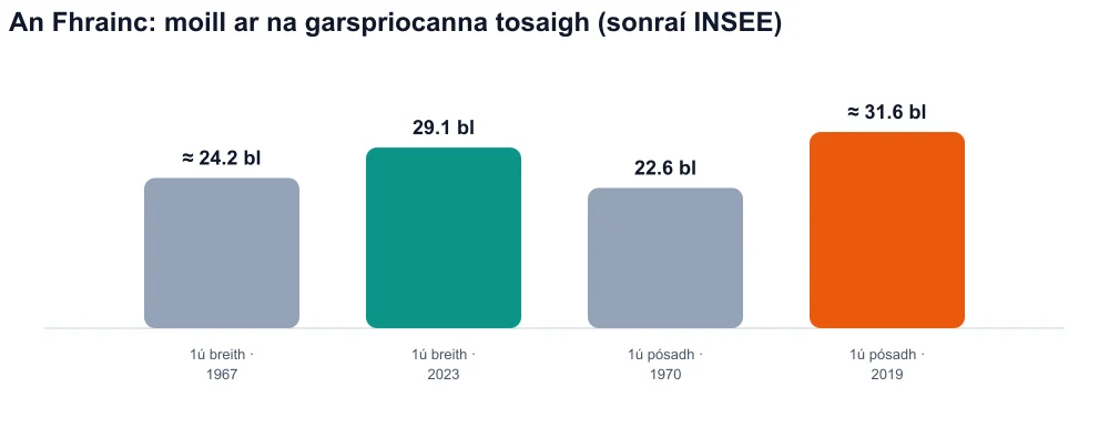 Cairt a dhéanann comparáid idir aois ag an gcéad bhreith agus aois ag an gcéad phósadh do mhná sa Fhrainc (breith 1967–2023, pósadh 1970–2019)