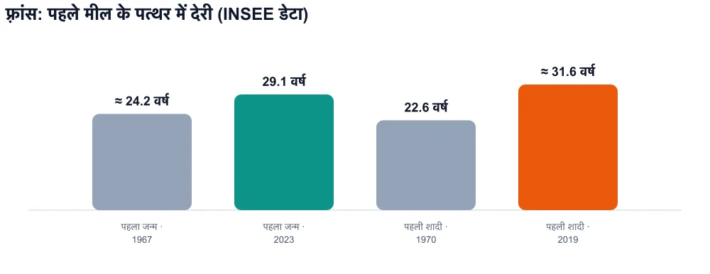फ्रांस में महिलाओं के लिए पहले जन्म के समय की उम्र और पहली शादी के समय की उम्र की तुलना करने वाला चार्ट (जन्म 1967-2023, शादी 1970-2019)