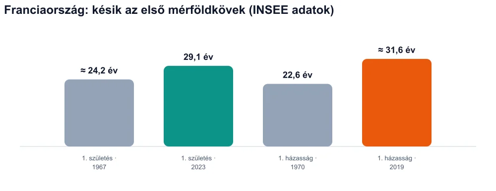 Diagram, amely összehasonlítja a francia nők életkorát az első születéskor és az első házasságkötéskor (születés 1967–2023, házasság 1970–2019)