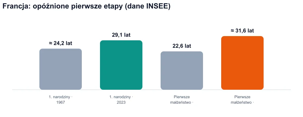 Wykres porównujący wiek pierwszego urodzenia i wiek pierwszego małżeństwa kobiet we Francji (urodzenie 1967–2023, małżeństwo 1970–2019)
