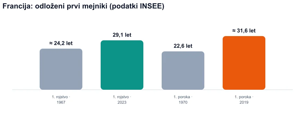 Tabela primerjave starosti ob prvem rojstvu in starosti ob prvi poroki za ženske v Franciji (rojstva 1967–2023, poroke 1970–2019)
