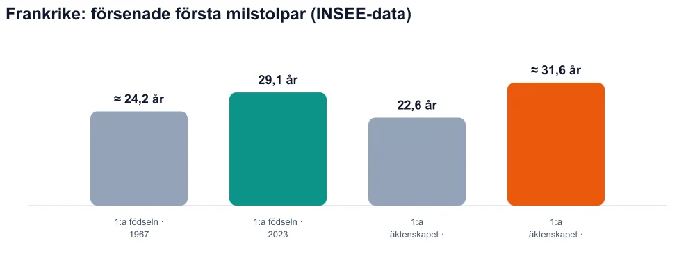 Diagram som jämför ålder vid första födseln och ålder vid första äktenskapet för kvinnor i Frankrike (födelse 1967–2023, äktenskap 1970–2019)