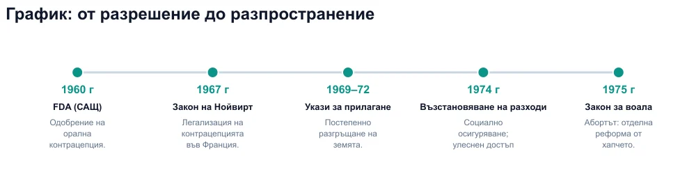 Хронология 1960–1975: FDA, Закон на Neuwirth, укази, възстановяване на разходи, Закон за завесата
