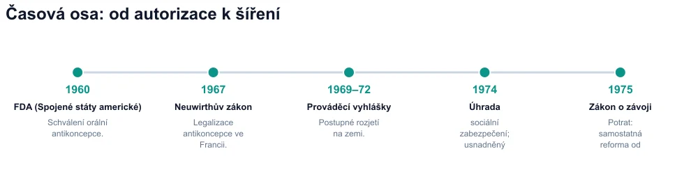 Časová osa 1960–1975: FDA, Neuwirthův zákon, vyhlášky, úhrada, zákon o závoji