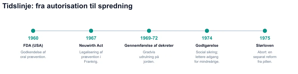 Tidslinje 1960-1975: FDA, Neuwirth Act, dekreter, refusion, Veil Act