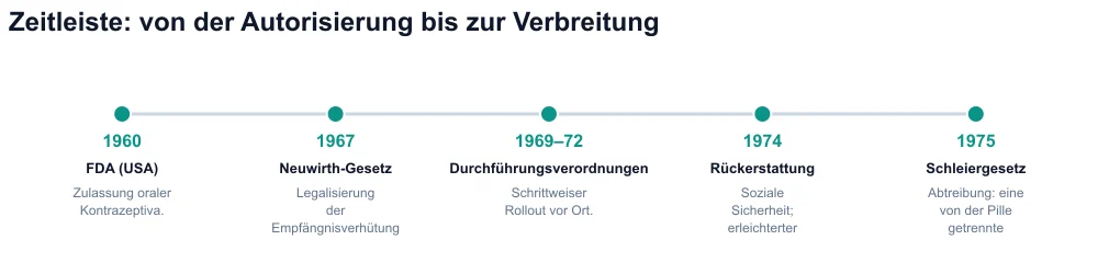 Zeitleiste 1960–1975: FDA, Neuwirth Act, Verordnungen, Erstattungen, Veil Act