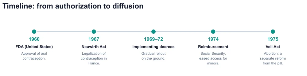 Timeline 1960–1975: FDA, Neuwirth Act, decrees, reimbursement, Veil Act
