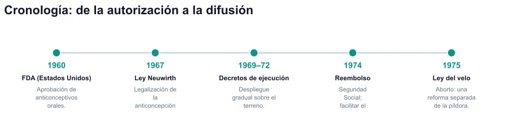 Cronología 1960-1975: FDA, Ley Neuwirth, decretos, reembolsos, Ley Veil