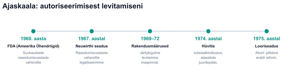 Ajaskaala 1960–1975: FDA, Neuwirthi seadus, dekreedid, hüvitamine, looriseadus