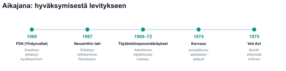 Aikajana 1960–1975: FDA, Neuwirthin laki, asetukset, korvaus, Veil Act