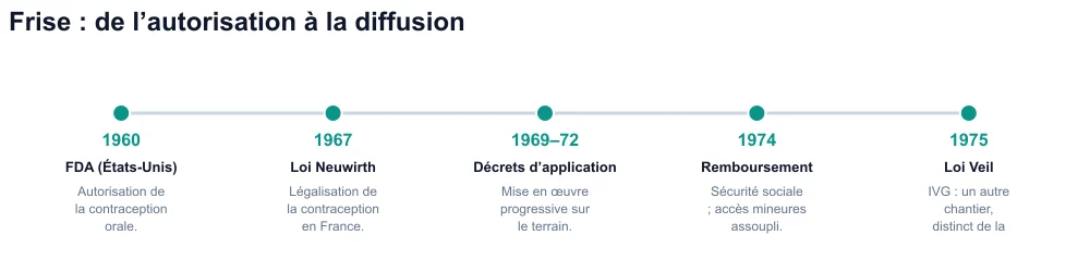 Frise chronologique 1960–1975 : FDA, loi Neuwirth, décrets, remboursement, loi Veil