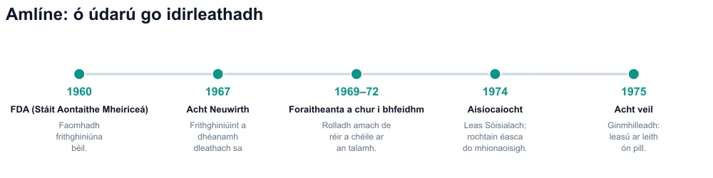 Amlíne 1960–1975: FDA, Acht Neuwirth, foraitheanta, aisíocaíocht, Acht Veil