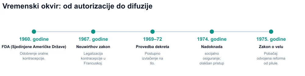 Vremenski slijed 1960. – 1975.: FDA, Neuwirthov zakon, dekreti, nadoknada, Zakon o velu