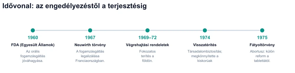 Idővonal 1960–1975: FDA, Neuwirth-törvény, rendeletek, visszatérítés, Veil Act
