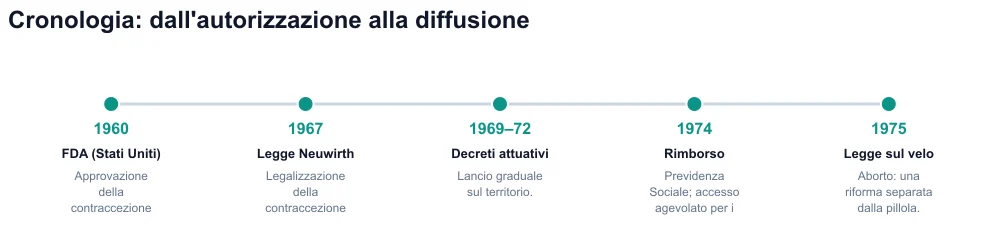 Cronologia 1960–1975: FDA, Neuwirth Act, decreti, rimborso, Veil Act