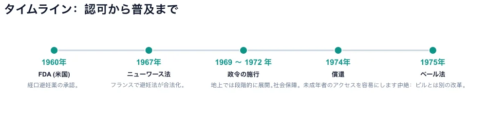 タイムライン 1960 ～ 1975 年: FDA、ノイワース法、法令、償還、ベール法