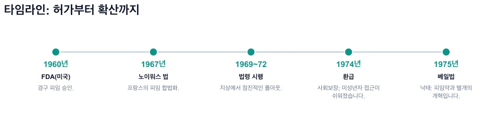 타임라인 1960-1975: FDA, Neuwirth Act, 법령, 상환, Veil Act