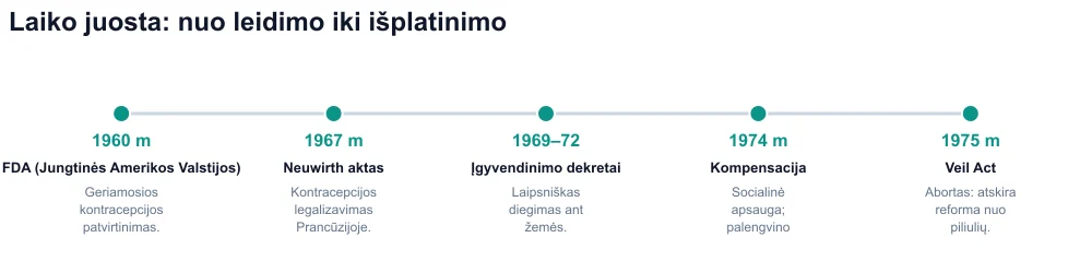 Laiko juosta 1960–1975 m.: FDA, Neuwirth įstatymas, potvarkiai, kompensacija, Veil Act