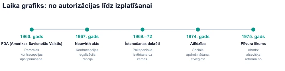 Laika grafiks 1960–1975: FDA, Neuwirth Act, dekrēti, atlīdzība, Veil Act