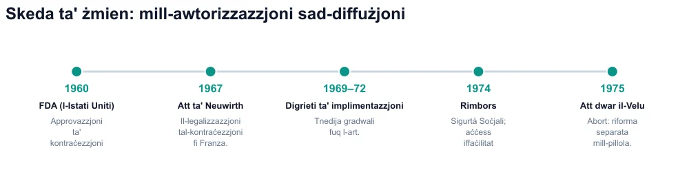 Skeda taż-żmien 1960–1975: FDA, Att Neuwirth, digrieti, rimborż, Att Veil
