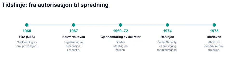 Tidslinje 1960–1975: FDA, Neuwirth Act, dekreter, refusjon, Veil Act
