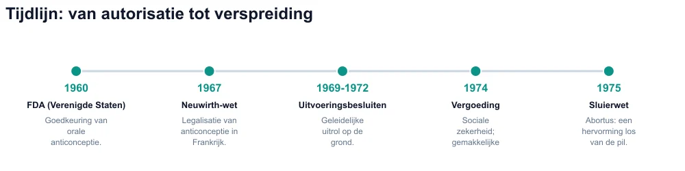 Tijdlijn 1960–1975: FDA, Neuwirth Act, decreten, terugbetaling, Veil Act