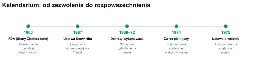 Kalendarium 1960–1975: FDA, ustawa Neuwirth, dekrety, zwrot kosztów, ustawa o zasłonach