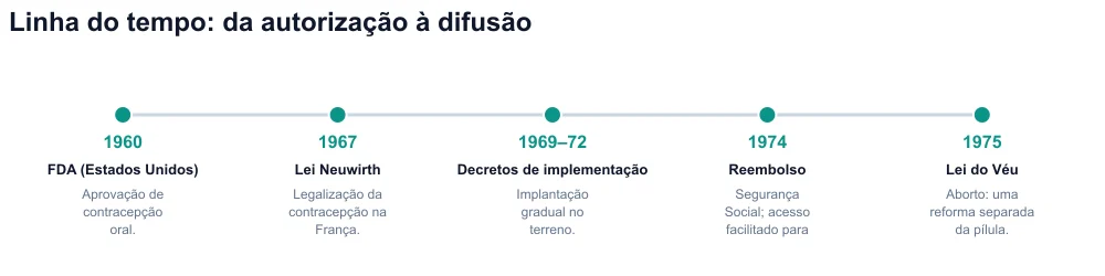 Linha do tempo 1960–1975: FDA, Lei Neuwirth, decretos, reembolso, Lei Veil