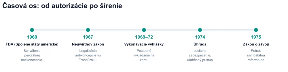 Časová os 1960–1975: FDA, Neuwirthov zákon, dekréty, úhrada, zákon o závoji