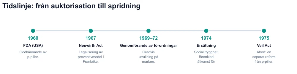 Tidslinje 1960–1975: FDA, Neuwirth Act, dekret, återbetalning, Veil Act