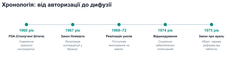 Хронологія 1960–1975: FDA, Закон Нойвірта, укази, відшкодування, Закон про вуаль